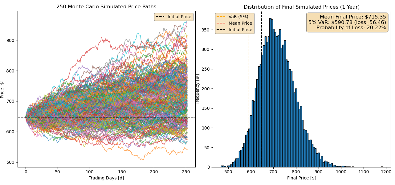 Line plot and simulated GBM price paths